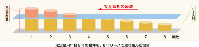 法定耐用年数8年の物件を、8年リースで取り組んだ場合