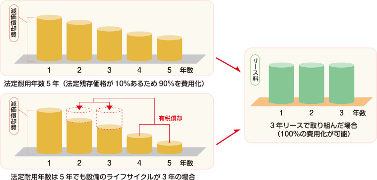 使用期間にマッチした償却