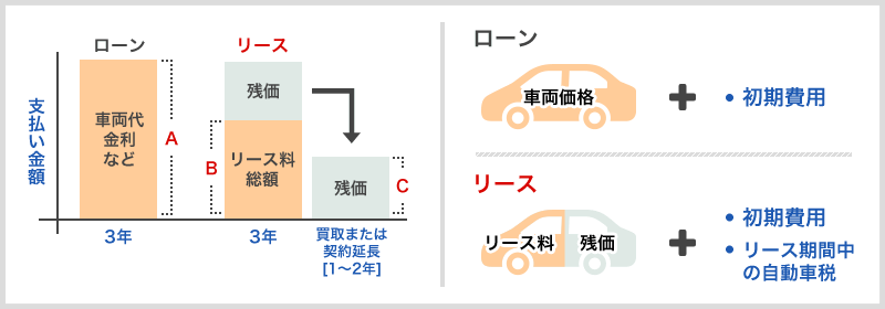 リースとローンの違い