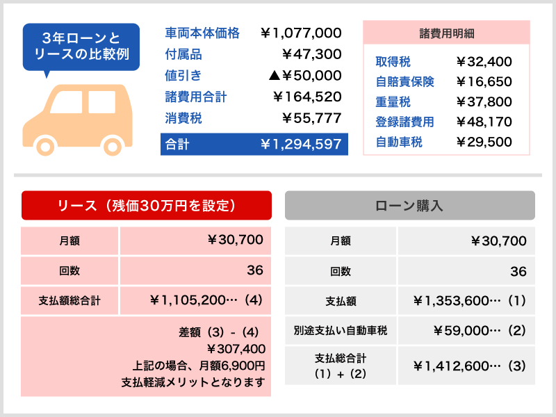 3年ローンとリースの比較例